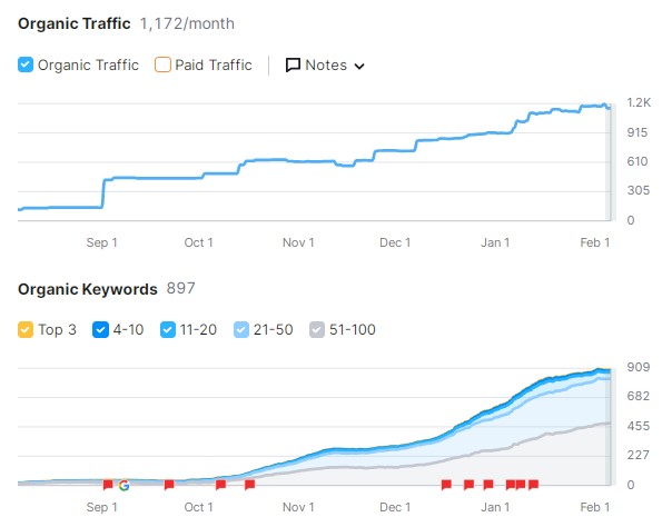 Ammars Fragrances - SEMrush
