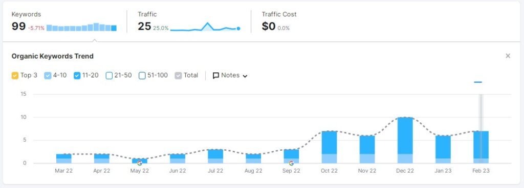 Crossroads Adventure - Semrush Report