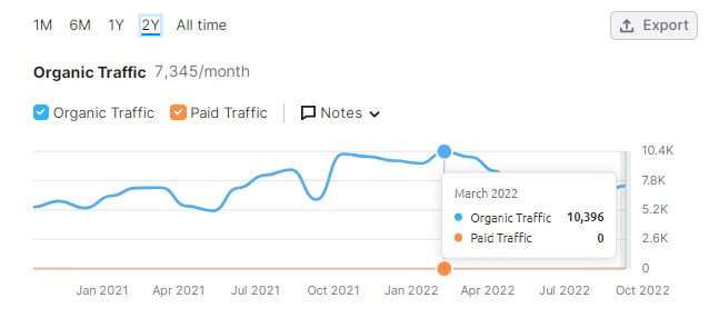 Dynamiclinic SEMrush Report
