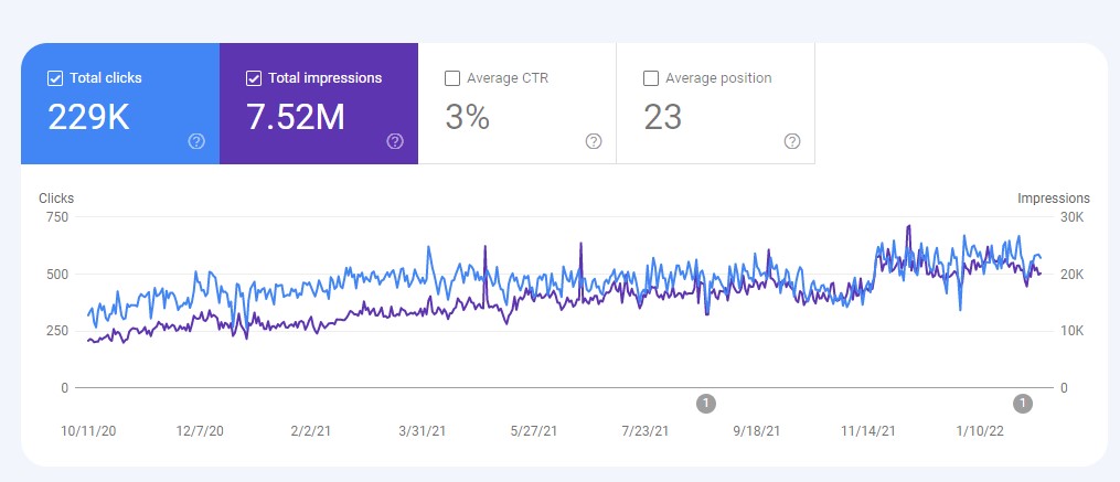 Dynamiclinic Search Console Report
