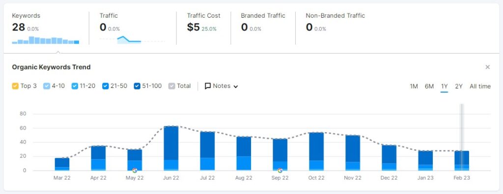 Lawyer Approach - Organic Keywords Semrush